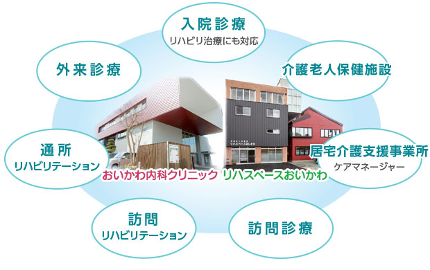 おいかわ内科クリニックのコンセプト:外来診療・入院看護・訪問診療・通所リハビリテーション・訪問リハビリテーションのトータルライフケアを実践しています